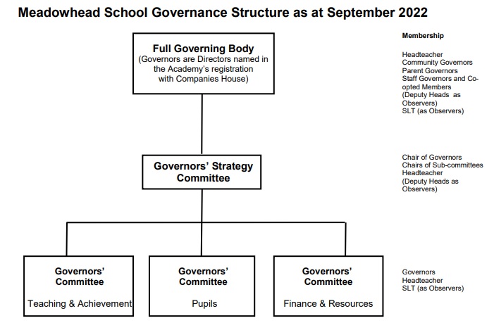  governors committee structure