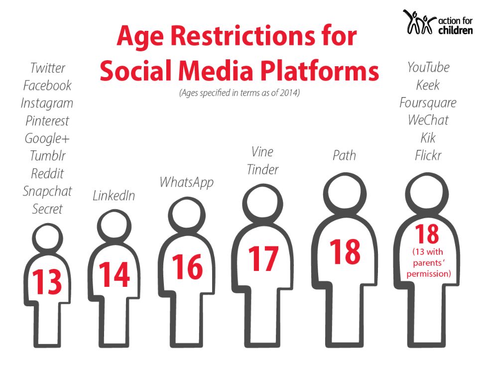  age restricitons for social media