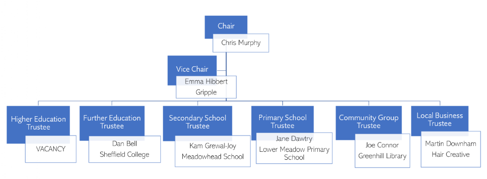 Meadowhead Together organisational structure
