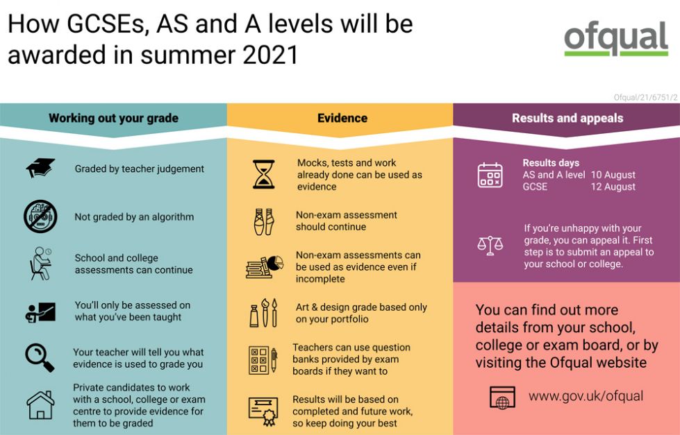 Ofqual how exams will be awarded 2021